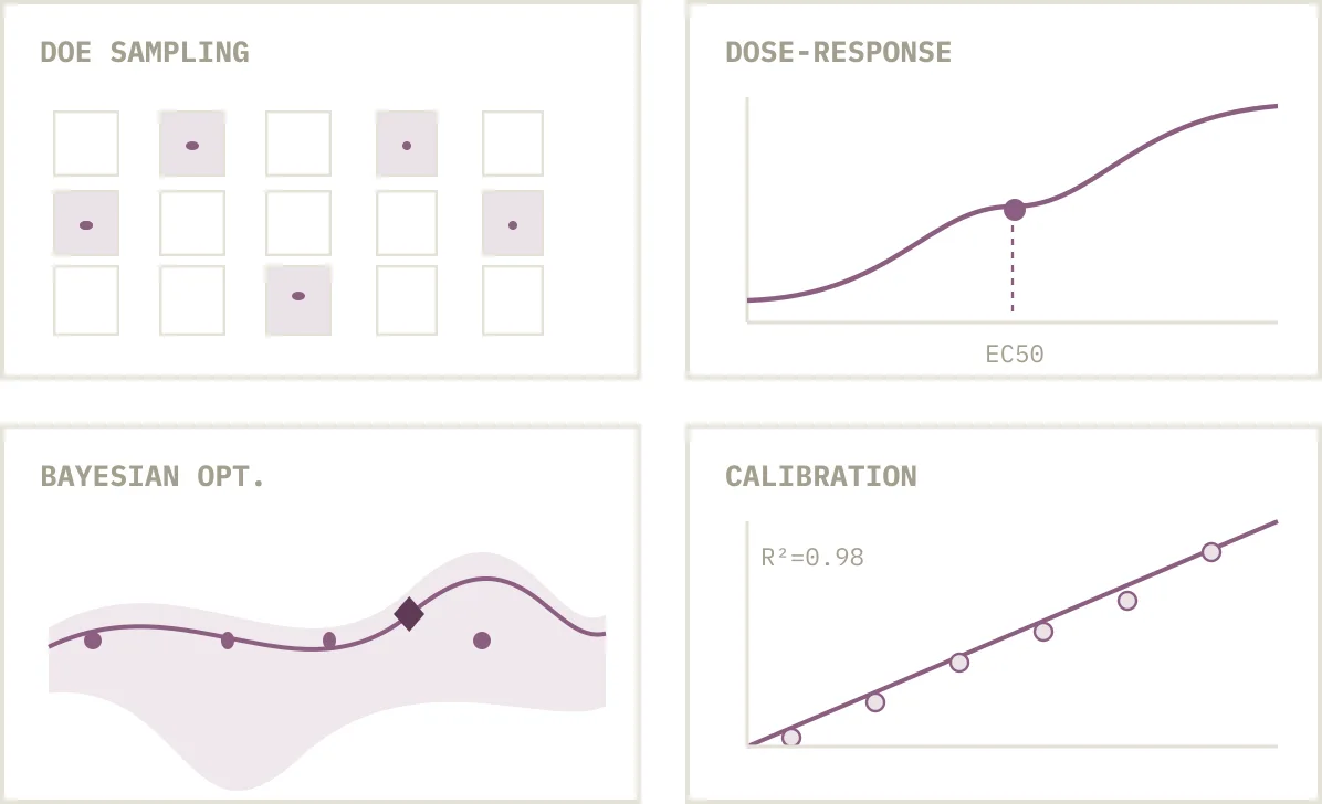 Design of experiments, dose-response, Bayesian optimization, and calibration charts