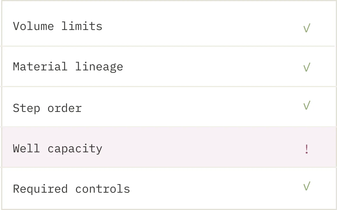 Verification checklist for volume limits, material lineage, step order, well capacity, and required controls