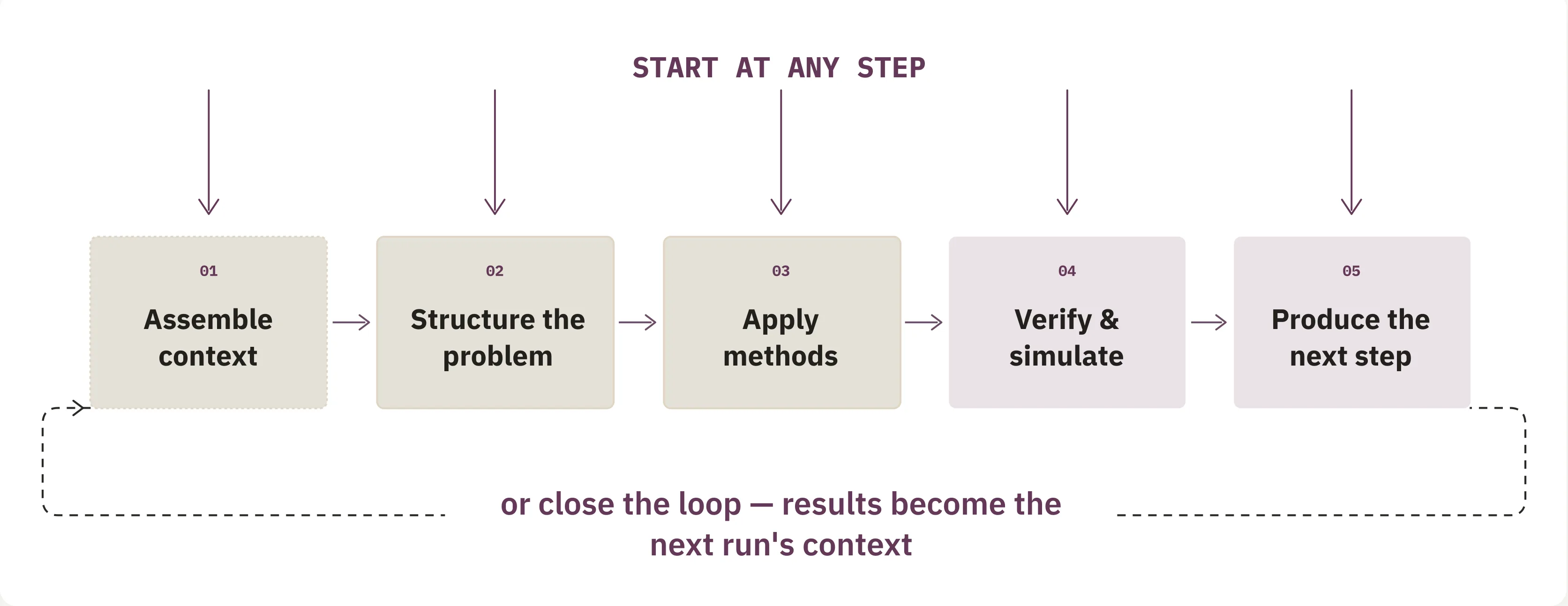 Workflow from assembling context through producing a reviewable next step